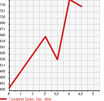 Аукционная статистика: График изменения цены HONDA Хонда  STEPWGN SPADA Спрада  2010 2000 RK5 Z 8 PERSON в зависимости от аукционных оценок