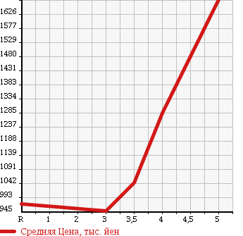 Аукционная статистика: График изменения цены HONDA Хонда  STEPWGN SPADA Спрада  2013 2000 RK5 Z 8 PERSON в зависимости от аукционных оценок
