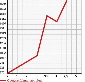 Аукционная статистика: График изменения цены HONDA Хонда  STEPWGN SPADA Спрада  2014 2000 RK5 Z 8 PERSON в зависимости от аукционных оценок