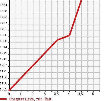 Аукционная статистика: График изменения цены HONDA Хонда  STEPWGN SPADA Спрада  2015 2000 RK5 Z 8 PERSON в зависимости от аукционных оценок
