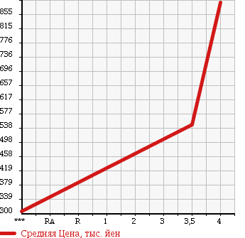 Аукционная статистика: График изменения цены HONDA Хонда  STEPWGN SPADA Спрада  2010 2000 RK5 Z COOL SPIRIT в зависимости от аукционных оценок