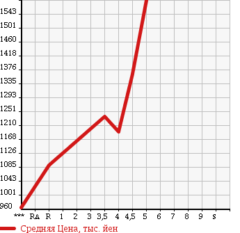 Аукционная статистика: График изменения цены HONDA Хонда  STEPWGN SPADA Спрада  2012 2000 RK5 Z COOL SPIRIT в зависимости от аукционных оценок