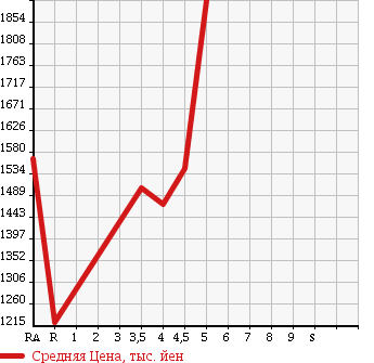 Аукционная статистика: График изменения цены HONDA Хонда  STEPWGN SPADA Спрада  2014 2000 RK5 Z COOL SPIRIT в зависимости от аукционных оценок