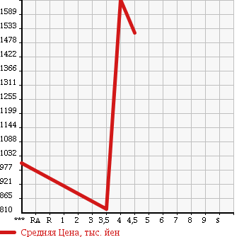 Аукционная статистика: График изменения цены HONDA Хонда  STEPWGN SPADA Спрада  2015 2000 RK5 Z COOL SPIRIT в зависимости от аукционных оценок