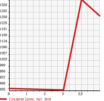 Аукционная статистика: График изменения цены HONDA Хонда  STEPWGN SPADA Спрада  2012 2000 RK5 Z COOL SPIRIT 7 PERSON в зависимости от аукционных оценок