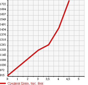 Аукционная статистика: График изменения цены HONDA Хонда  STEPWGN SPADA Спрада  2013 2000 RK5 Z COOL SPIRIT 7 PERSON в зависимости от аукционных оценок