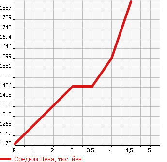Аукционная статистика: График изменения цены HONDA Хонда  STEPWGN SPADA Спрада  2014 2000 RK5 Z COOL SPIRIT 7 PERSON в зависимости от аукционных оценок