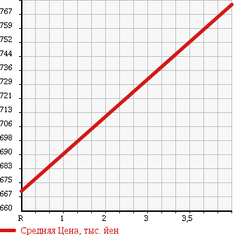 Аукционная статистика: График изменения цены HONDA Хонда  STEPWGN SPADA Спрада  2010 2000 RK5 Z COOL SPIRIT 8 PERSON в зависимости от аукционных оценок