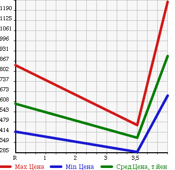 Аукционная статистика: График изменения цены HONDA Хонда  STEPWGN SPADA Спрада  2011 2000 RK5 Z COOL SPIRIT 8 PERSON в зависимости от аукционных оценок