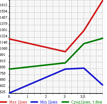 Аукционная статистика: График изменения цены HONDA Хонда  STEPWGN SPADA Спрада  2012 2000 RK5 Z COOL SPIRIT 8 PERSON в зависимости от аукционных оценок