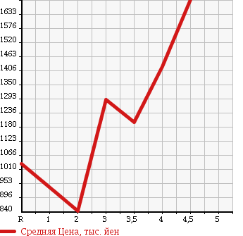 Аукционная статистика: График изменения цены HONDA Хонда  STEPWGN SPADA Спрада  2013 2000 RK5 Z COOL SPIRIT 8 PERSON в зависимости от аукционных оценок