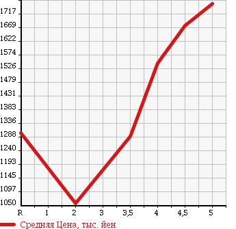 Аукционная статистика: График изменения цены HONDA Хонда  STEPWGN SPADA Спрада  2014 2000 RK5 Z COOL SPIRIT 8 PERSON в зависимости от аукционных оценок