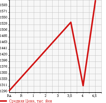 Аукционная статистика: График изменения цены HONDA Хонда  STEPWGN SPADA Спрада  2013 2000 RK5 Z COOL SPIRIT INTER NAVI SE в зависимости от аукционных оценок