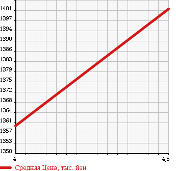 Аукционная статистика: График изменения цены HONDA Хонда  STEPWGN SPADA Спрада  2012 2000 RK5 Z COOL SPIRIT INTER NAVIGATION SELECTION в зависимости от аукционных оценок
