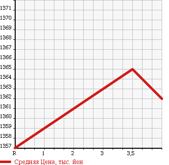 Аукционная статистика: График изменения цены HONDA Хонда  STEPWGN SPADA Спрада  2013 2000 RK5 Z COOL SPIRIT INTER NAVIGATION SELECTION 7 PERSON в зависимости от аукционных оценок