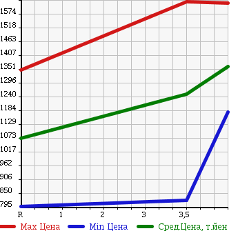 Аукционная статистика: График изменения цены HONDA Хонда  STEPWGN SPADA Спрада  2013 2000 RK5 Z COOL SPIRIT INTER NAVIGATION SELECTION 8 PERSON в зависимости от аукционных оценок