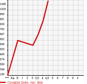 Аукционная статистика: График изменения цены HONDA Хонда  STEPWGN SPADA Спрада  2011 2000 RK5 Z HDD NAVI EDITION в зависимости от аукционных оценок