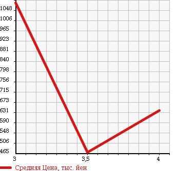 Аукционная статистика: График изменения цены HONDA Хонда  STEPWGN SPADA Спрада  2011 2000 RK5 Z HDD NAVIGATION ED в зависимости от аукционных оценок