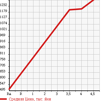 Аукционная статистика: График изменения цены HONDA Хонда  STEPWGN SPADA Спрада  2013 2000 RK5 Z INTER NAVIGATION SELECTION в зависимости от аукционных оценок
