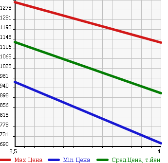 Аукционная статистика: График изменения цены HONDA Хонда  STEPWGN SPADA Спрада  2013 2000 RK5 Z INTER NAVIGATION SELECTION 7 PERSON в зависимости от аукционных оценок
