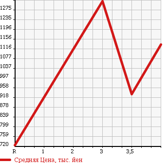 Аукционная статистика: График изменения цены HONDA Хонда  STEPWGN SPADA Спрада  2012 2000 RK5 Z INTER NAVIGATION SELECTION 8 PERSON в зависимости от аукционных оценок