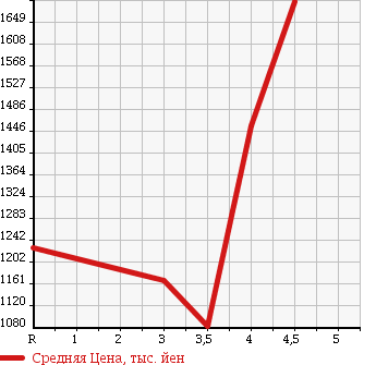 Аукционная статистика: График изменения цены HONDA Хонда  STEPWGN SPADA Спрада  2013 2000 RK5 Z INTER NAVIGATION SELECTION 8 PERSON в зависимости от аукционных оценок