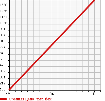 Аукционная статистика: График изменения цены HONDA Хонда  STEPWGN SPADA Спрада  2014 2000 RK5 ZI 7 PERSON в зависимости от аукционных оценок