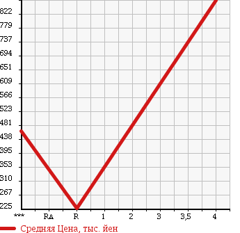 Аукционная статистика: График изменения цены HONDA Хонда  STEPWGN SPADA Спрада  2011 2000 RK5 Zi в зависимости от аукционных оценок