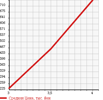 Аукционная статистика: График изменения цены HONDA Хонда  STEPWGN SPADA Спрада  2009 2000 RK6 4WD S в зависимости от аукционных оценок