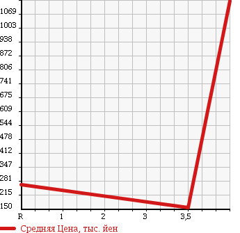 Аукционная статистика: График изменения цены HONDA Хонда  STEPWGN SPADA Спрада  2010 2000 RK6 4WD S в зависимости от аукционных оценок