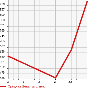 Аукционная статистика: График изменения цены HONDA Хонда  STEPWGN SPADA Спрада  2009 2000 RK6 4WD S 8 PERSON в зависимости от аукционных оценок
