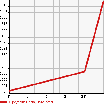 Аукционная статистика: График изменения цены HONDA Хонда  STEPWGN SPADA Спрада  2013 2000 RK6 4WD S POWER EDITION 8 PERSON в зависимости от аукционных оценок
