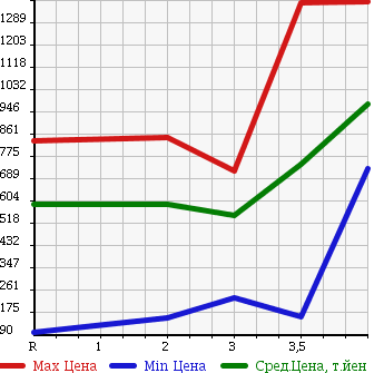 Аукционная статистика: График изменения цены HONDA Хонда  STEPWGN SPADA Спрада  2010 2000 RK6 4WD Z в зависимости от аукционных оценок