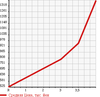 Аукционная статистика: График изменения цены HONDA Хонда  STEPWGN SPADA Спрада  2011 2000 RK6 4WD Z в зависимости от аукционных оценок
