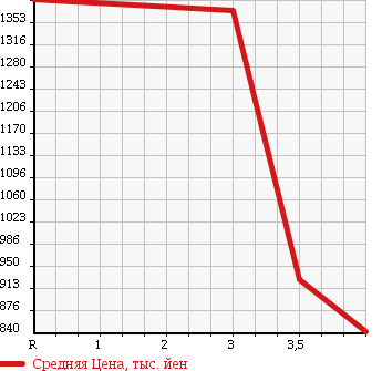 Аукционная статистика: График изменения цены HONDA Хонда  STEPWGN SPADA Спрада  2012 2000 RK6 4WD Z в зависимости от аукционных оценок