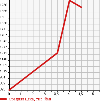 Аукционная статистика: График изменения цены HONDA Хонда  STEPWGN SPADA Спрада  2013 2000 RK6 4WD Z в зависимости от аукционных оценок