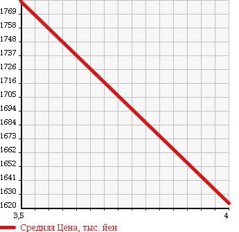 Аукционная статистика: График изменения цены HONDA Хонда  STEPWGN SPADA Спрада  2013 2000 RK6 4WD Z 7 PERSON в зависимости от аукционных оценок