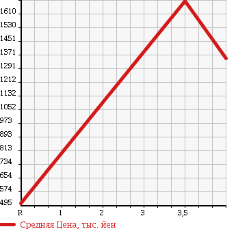 Аукционная статистика: График изменения цены HONDA Хонда  STEPWGN SPADA Спрада  2013 2000 RK6 4WD Z COOL SPIRIT 7 PERSON в зависимости от аукционных оценок