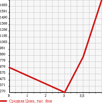 Аукционная статистика: График изменения цены HONDA Хонда  STEPWGN SPADA Спрада  2011 2000 RK6 4WD Z HDD NAVI EDITION в зависимости от аукционных оценок
