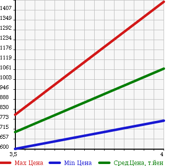 Аукционная статистика: График изменения цены HONDA Хонда  STEPWGN SPADA Спрада  2012 2000 RK6 4WD Z HDD NAVI EDITION в зависимости от аукционных оценок