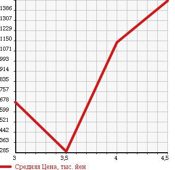Аукционная статистика: График изменения цены HONDA Хонда  STEPWGN SPADA Спрада  2010 2000 RK6 SPADA Z в зависимости от аукционных оценок