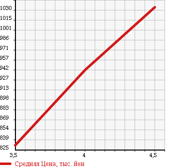 Аукционная статистика: График изменения цены HONDA Хонда  STEPWGN SPADA Спрада  2011 2000 RK6 Z 4WD в зависимости от аукционных оценок