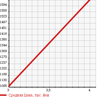 Аукционная статистика: График изменения цены HONDA Хонда  STEPWGN SPADA Спрада  2012 2000 RK6 Z 4WD в зависимости от аукционных оценок