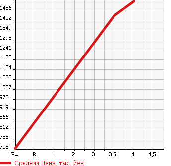 Аукционная статистика: График изменения цены HONDA Хонда  STEPWGN SPADA Спрада  2013 2000 RK6 Z COOL SPIRIT 4WD в зависимости от аукционных оценок