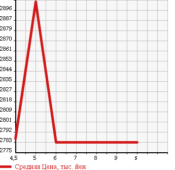 Аукционная статистика: График изменения цены HONDA Хонда  STEPWGN SPADA Спрада  2018 2000 RP5 HYBRID G HONDA SENSING в зависимости от аукционных оценок
