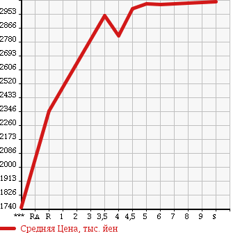 Аукционная статистика: График изменения цены HONDA Хонда  STEPWGN SPADA Спрада  2017 2000 RP5 HYBRID GEX HONDA SENSING в зависимости от аукционных оценок