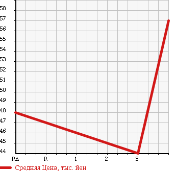 Аукционная статистика: График изменения цены HONDA Хонда  STEPWGN SPADA Спрада  2003 2400 RF7 в зависимости от аукционных оценок