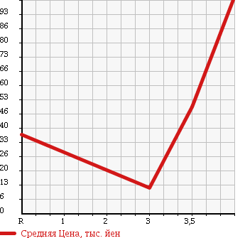 Аукционная статистика: График изменения цены HONDA Хонда  STEPWGN SPADA Спрада  2004 2400 RF7 в зависимости от аукционных оценок