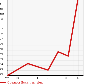 Аукционная статистика: График изменения цены HONDA Хонда  STEPWGN SPADA Спрада  2004 2400 RF7 24T в зависимости от аукционных оценок