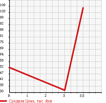 Аукционная статистика: График изменения цены HONDA Хонда  STEPWGN SPADA Спрада  2005 2400 RF7 24T в зависимости от аукционных оценок